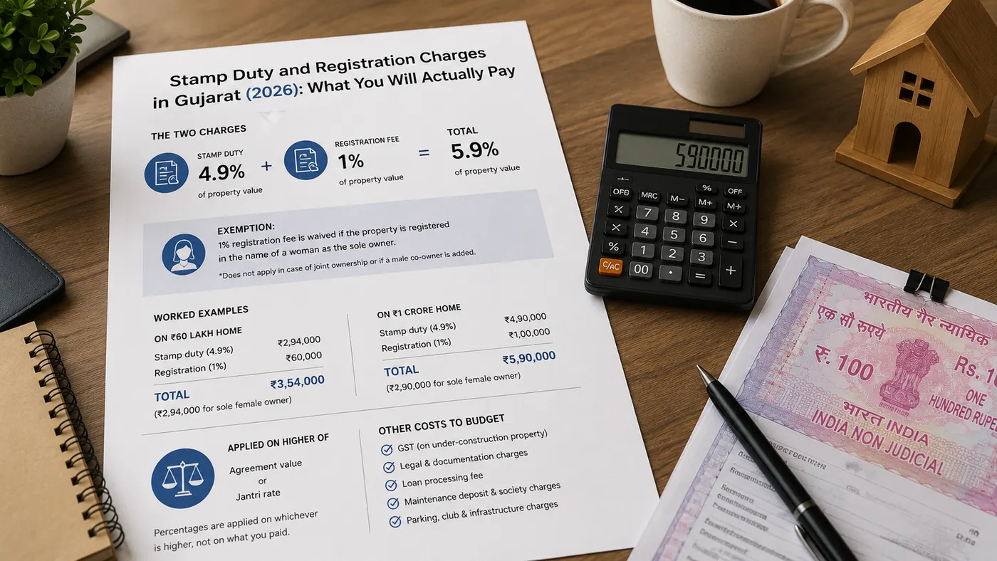 Stamp Duty and Registration Charges in Gujarat (2026): What You Will Actually Pay